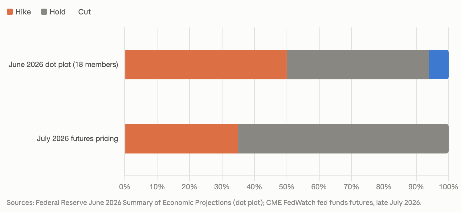 June 2026 dot plot versus July 2026 futures pricing.