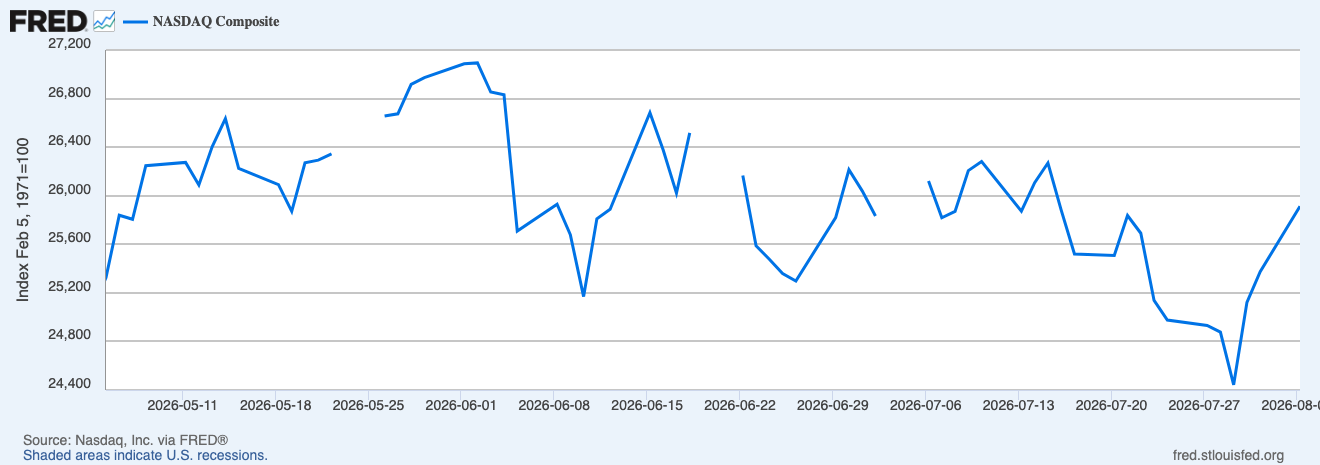 Nasdaq Composite has a volatile month